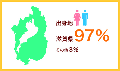 出身地滋賀県９７％