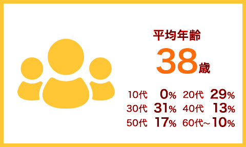 平均年齢