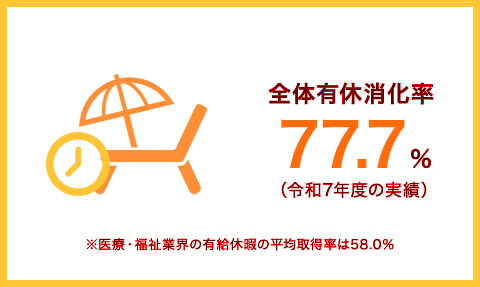 全体有給取得率77.7％